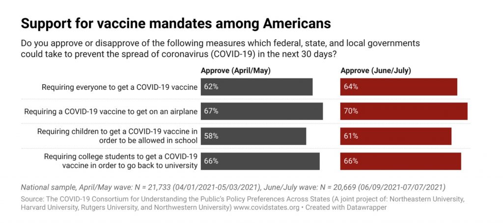 Matthew Baum, Katherine Ognyanova, et al., The Covid States Project #58: High Public Support for Mandating Vaccines, 2021.07.30.