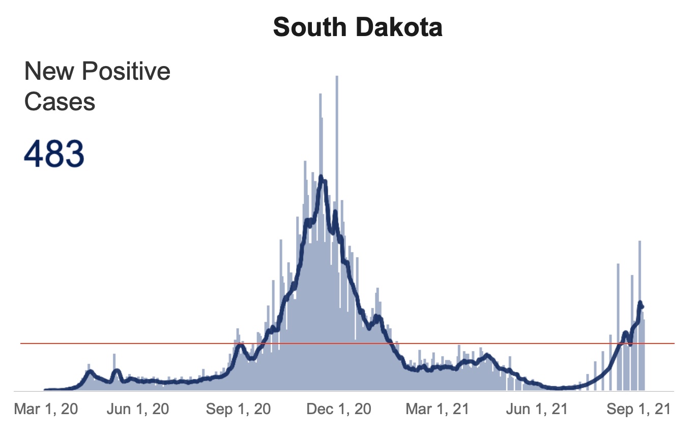 Benchmark Data Labs, South Dakota Covid-19 Case Statistics, annotated with red line by DFP to compare Sep 2020 and Sep 2021 levels, retrieved 2021.09.06.