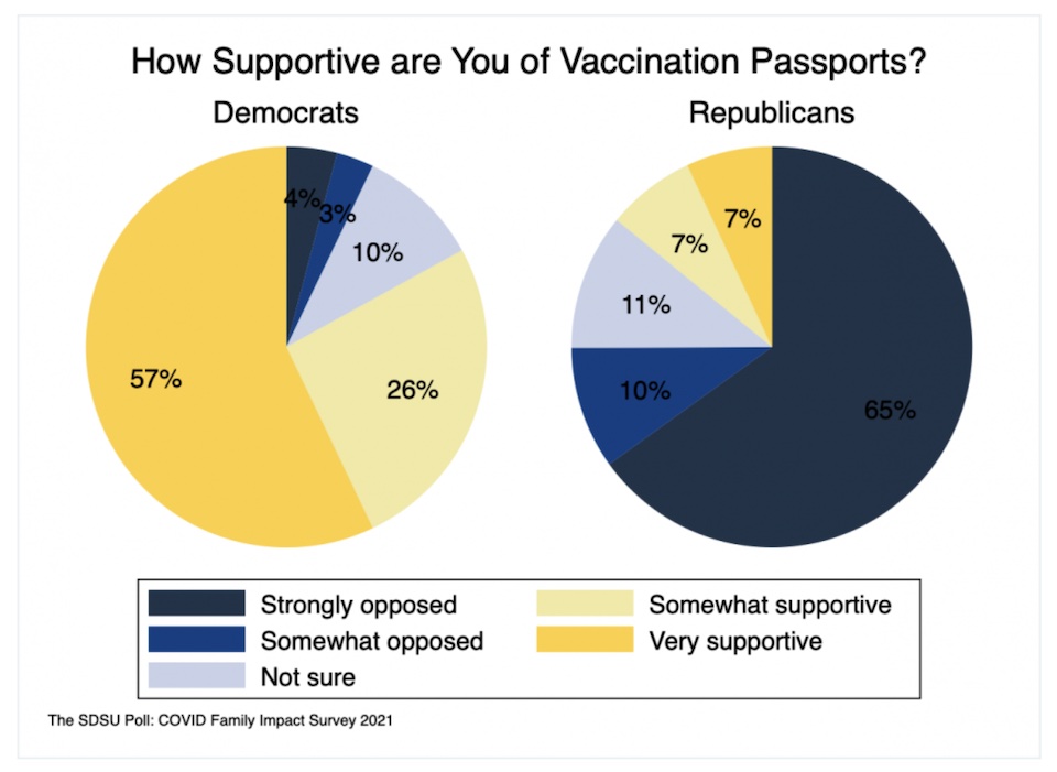 South Dakota Covid-19 Family Impact Survey 2021, The SDSU Poll, 573 respondents, polled 2021.07.31–2021.08.14; reported in David Wiltse, "South Dakotans Split on Support for Vaccination Passports," SDSU new release, 2021.09.09.