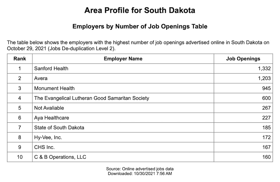 SD Works, employers with most advertised job openings, data 2021.10.29, retrieved 2021.10.30.
