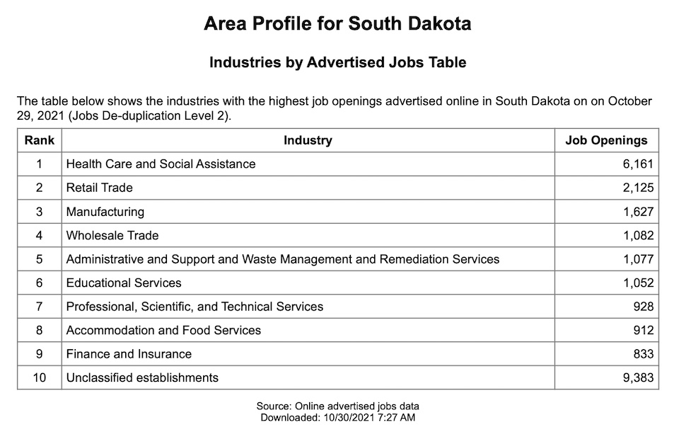 South Dakota Works, industry sectors of advertised jobs, 2021.10.30.