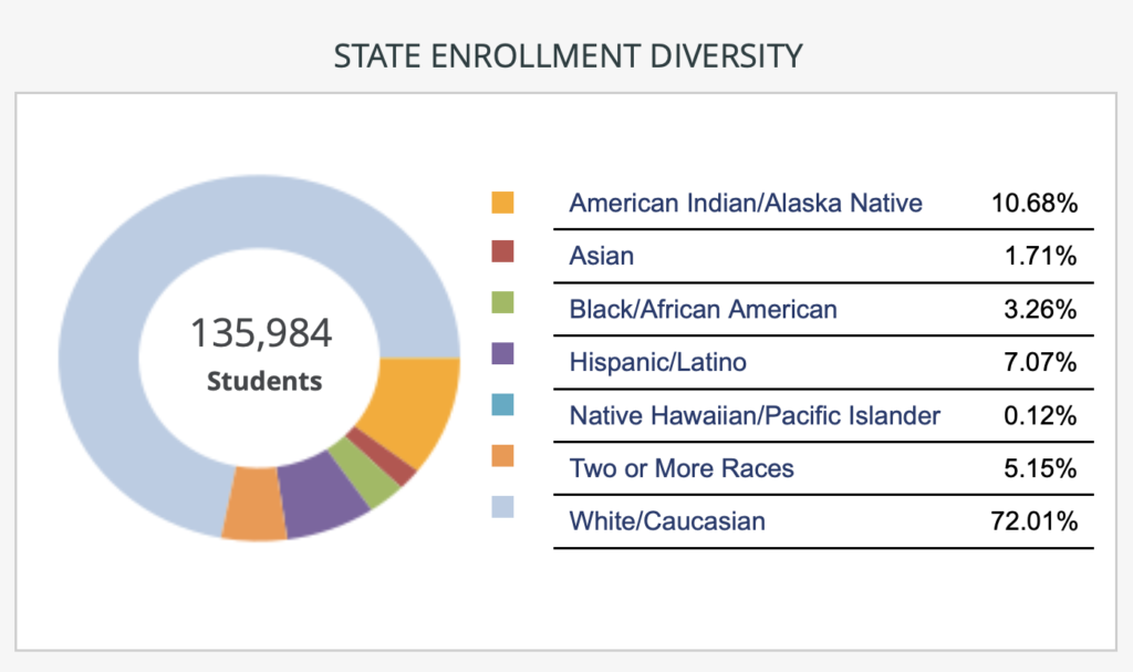 SD Department of Education, K-12 Enrollment Diversity, State School Report Card 2020–2021, retrieved from sdschools.sd.gov 2021.10.20.