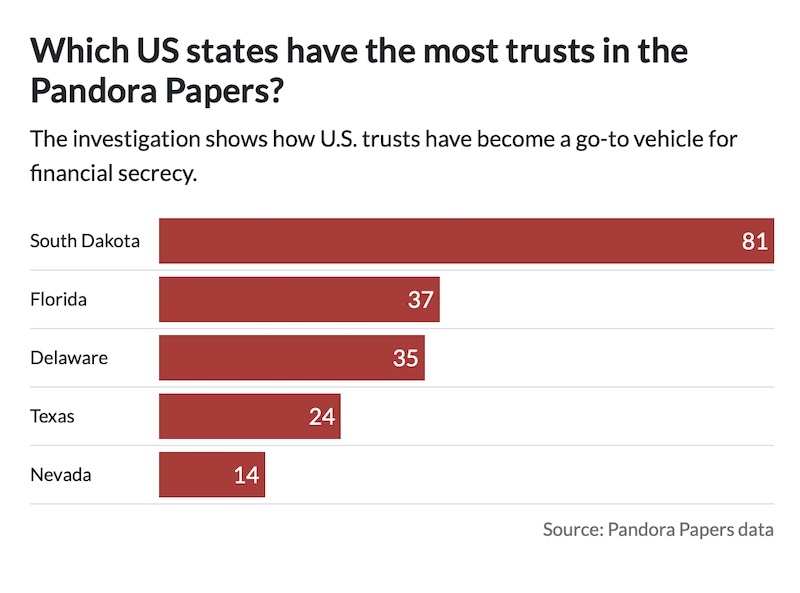 Díaz-Struck et al., "Which US states have the most trusts in the Pandora Papers?" ICIJ, 2021.10.03.