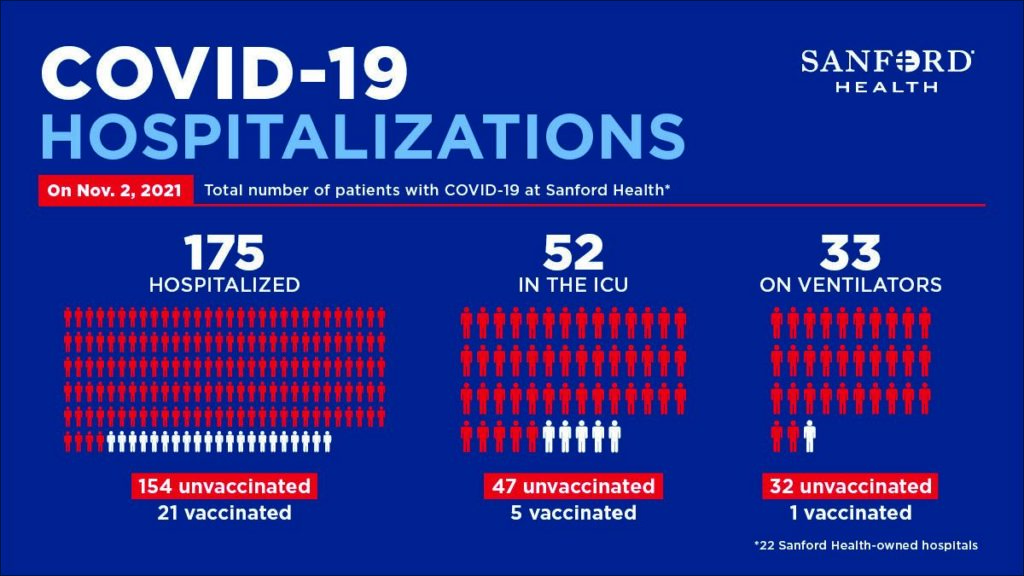 Sanford Health, covid-19 cases, unvaccinated vs. vaccinated, 2021.11.02.