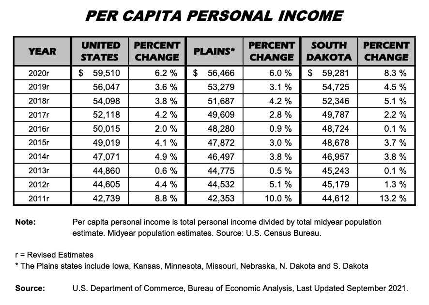 Bureau of Finance and Management, Per Capita Personal Income in South Dakota, Annual Comprehensive Financial Report, December 2021, p. 186.