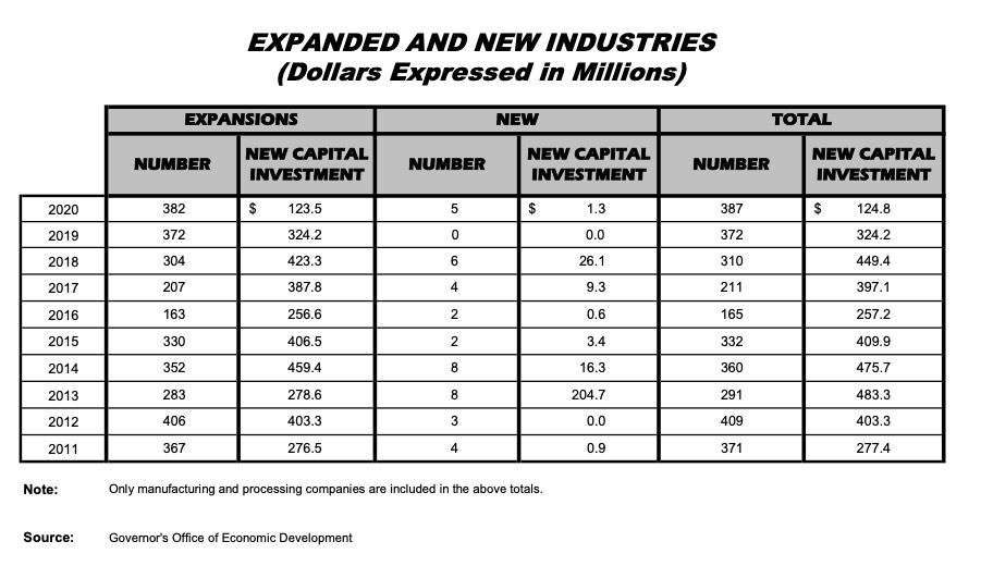 Bureau of Finance and Management, "Expanded and New Industries," Annual Comprehensive Financial Report, December 2021, p. 187.