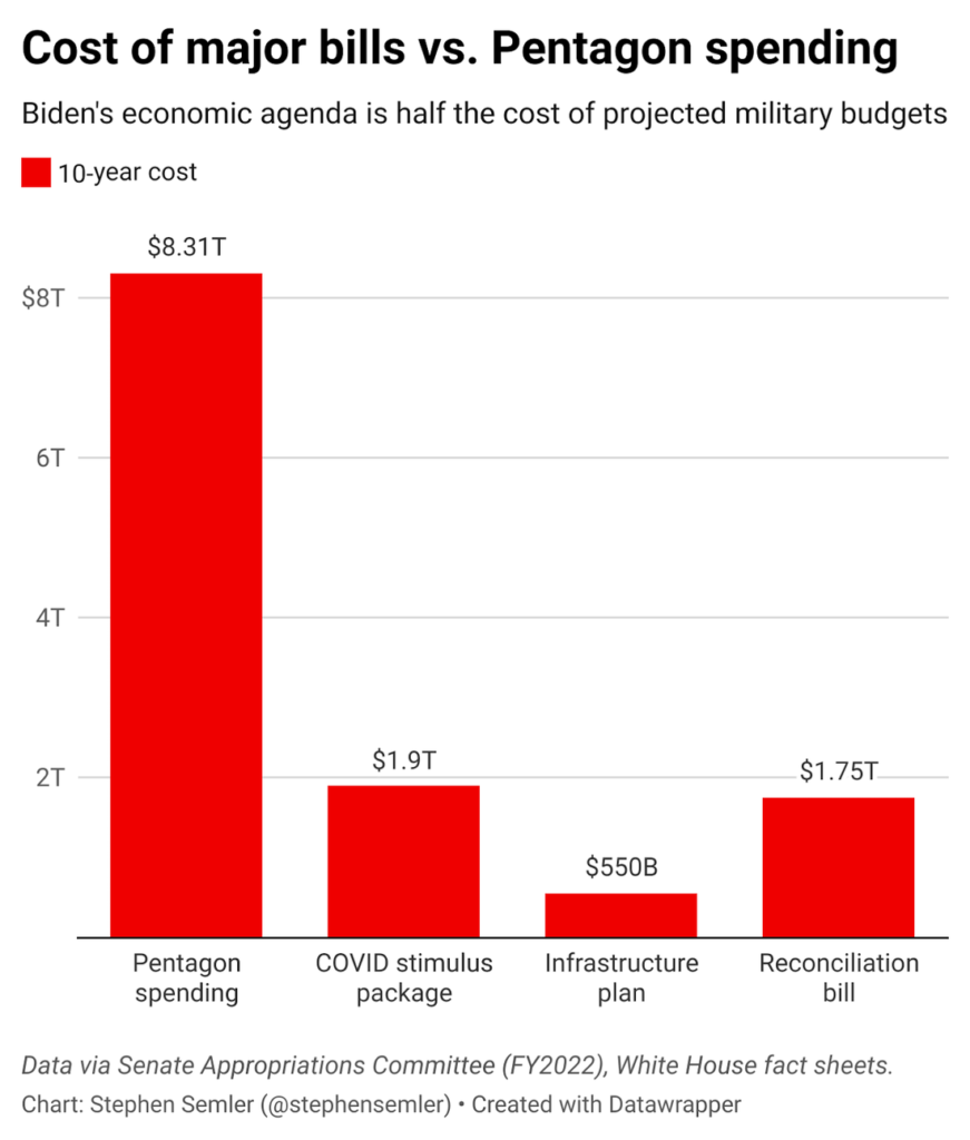 Stephen Semler, "Biden's Economic Agenda Is Half the Cost of Projected Military Budgets," Substack: Speaking Security, 2021.11.22.