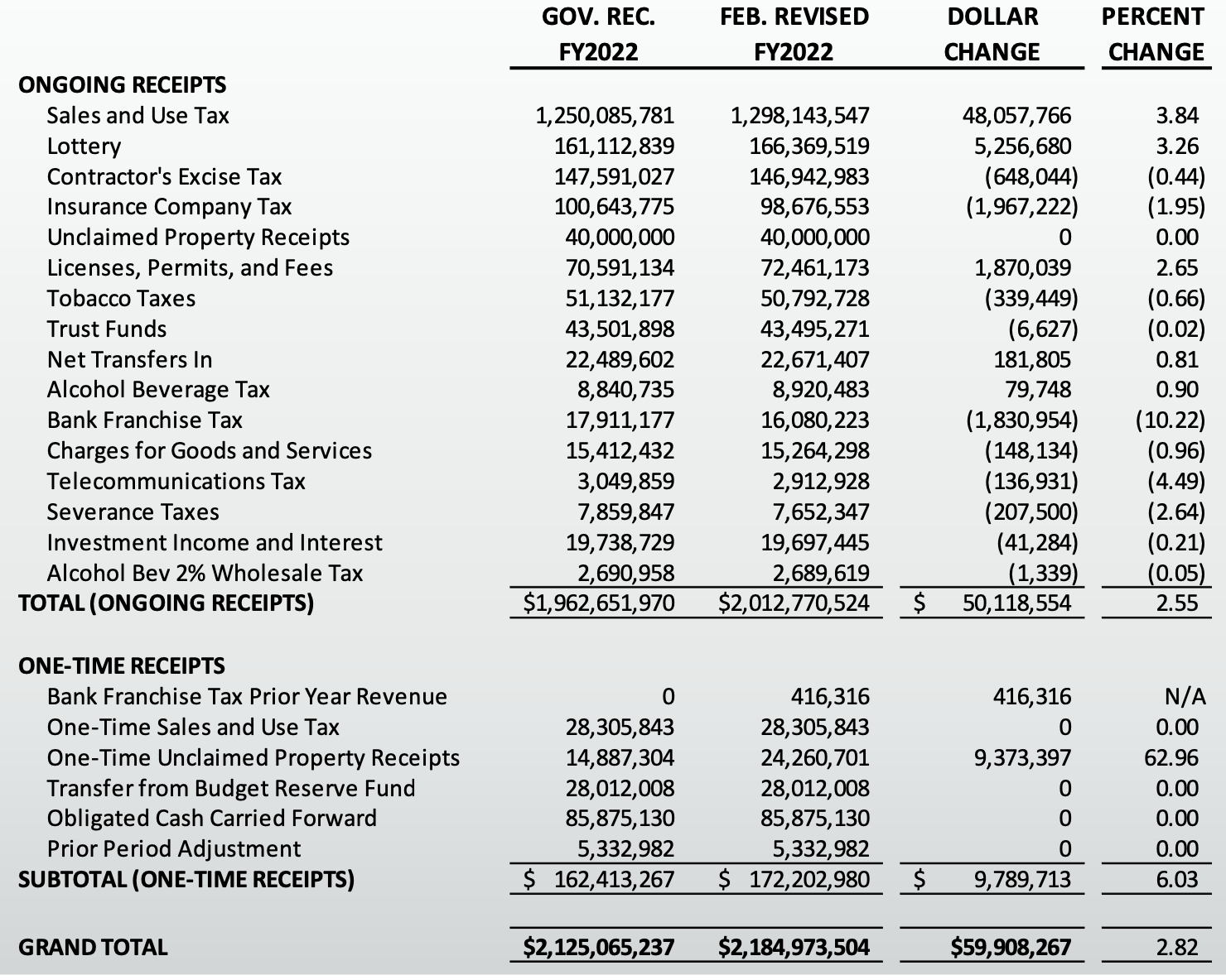 BFM, revised revenue projections for FY2022 vs. Governor's earlier recommendation, presentation to Joint Appropriations, 2022.02.14.