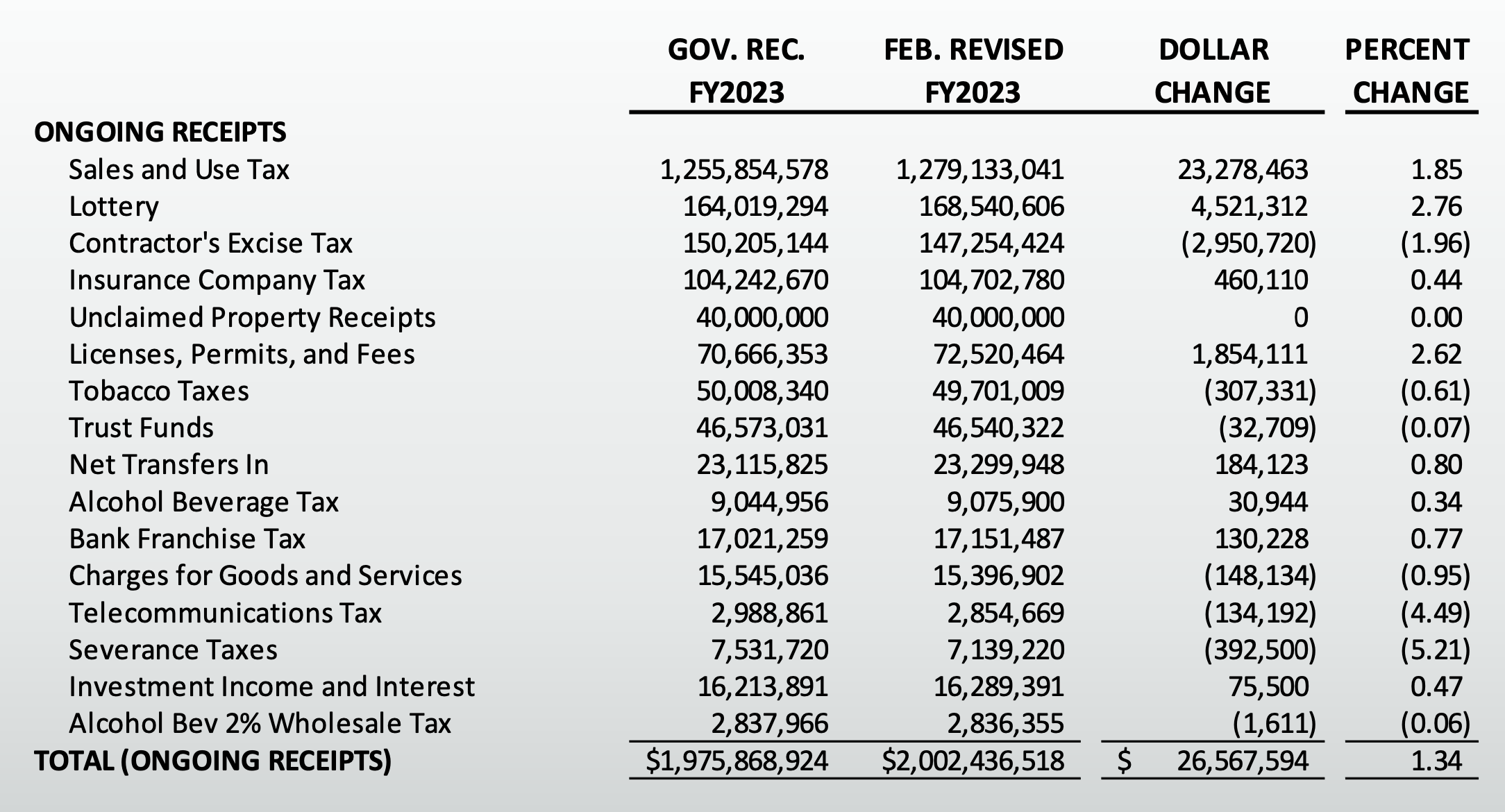 BFM, revised revenue projections for FY2023 vs. Governor's earlier recommendation, presentation to Joint Appropriations, 2022.02.14.