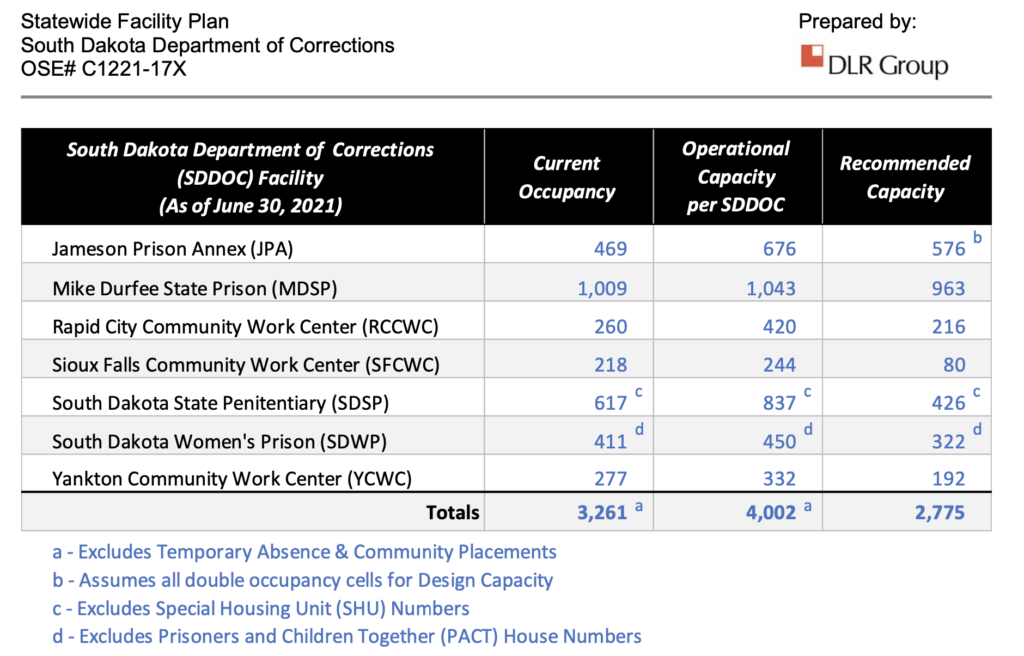 DLR Group, "Statewide Facility Plan: South Dakota Department of Corrections," OSE# C1221–17x, 2022.01.12, p. 18.