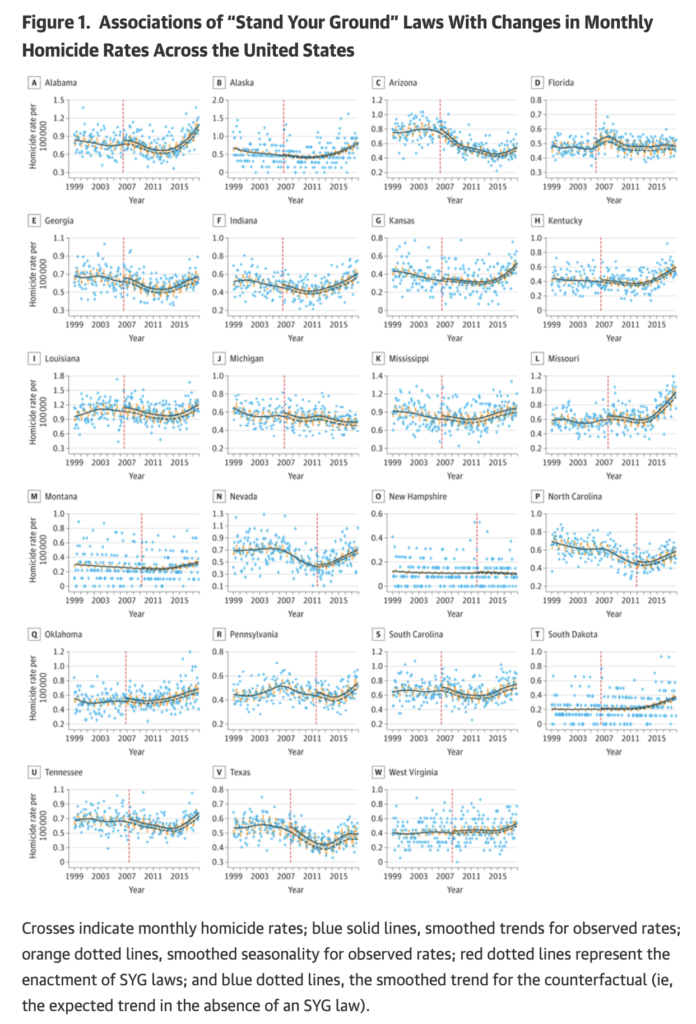 Michelle Degli Esposti, Douglas J. Wiebe, Antonio Gasparrini, et al., "Analysis of 'Stand Your Ground' Self-Defense Laws and Statewide Rates of Homicides and Firearm Homicides," JAMA Network Open, 2022.02.21, Figure 1.