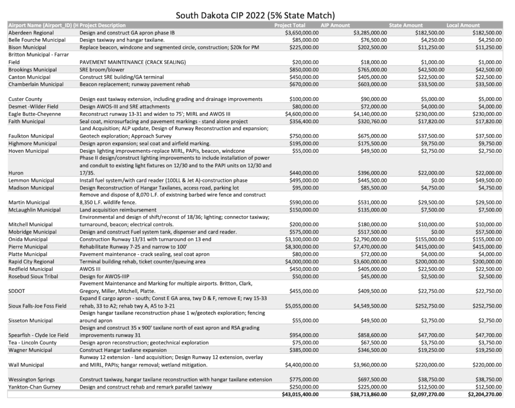 Jack Dokken, planned Airport Improvement Program projects for South Dakota, SDDOT: Office of Aeronautics to SD Aeronautics Commission, 2022.03.04.