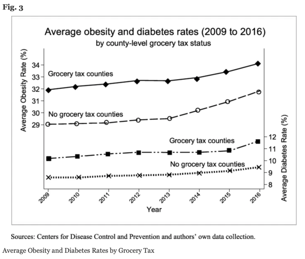 Average Obesity and Diabetes Rates (2009 to 2016), Wang et al., 2021.