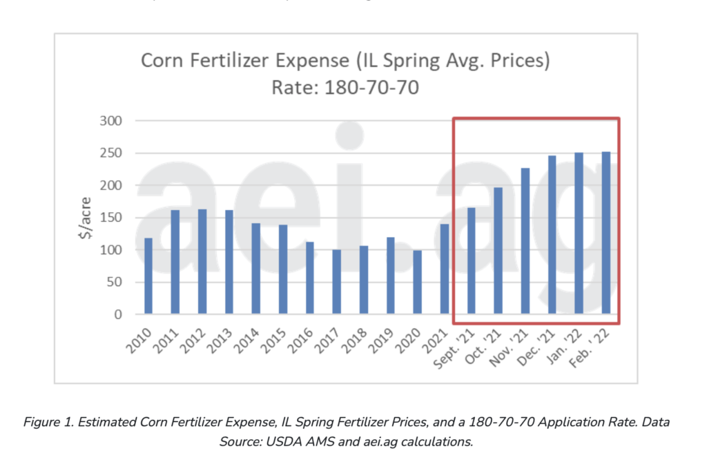David Widmar, "Sizing Up the 2022 Fertilizer Situation in Four Charts," Agricultural Economic Insights, 2022.03.14.