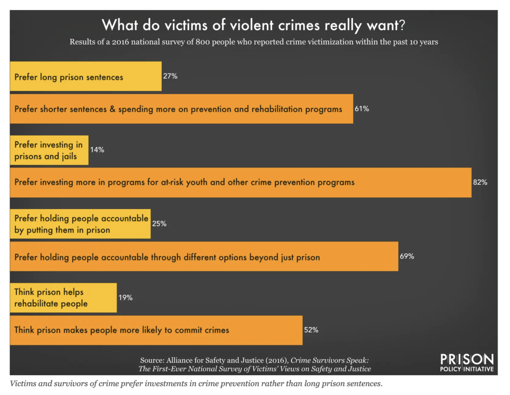 Wendy Sawyer and Peter Wagner, "Mass Incarceration: The Whole Pie 2022," Prison Policy Initiative, 2022.03.14.