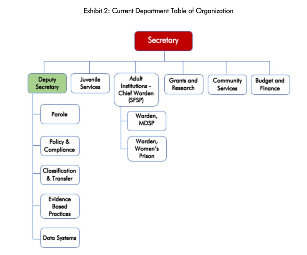 Current SDDOC org tree, in "System Operational Review: South Dakota Department of Corrections, Final Report," CGL Companies, April 2022, p. 10.