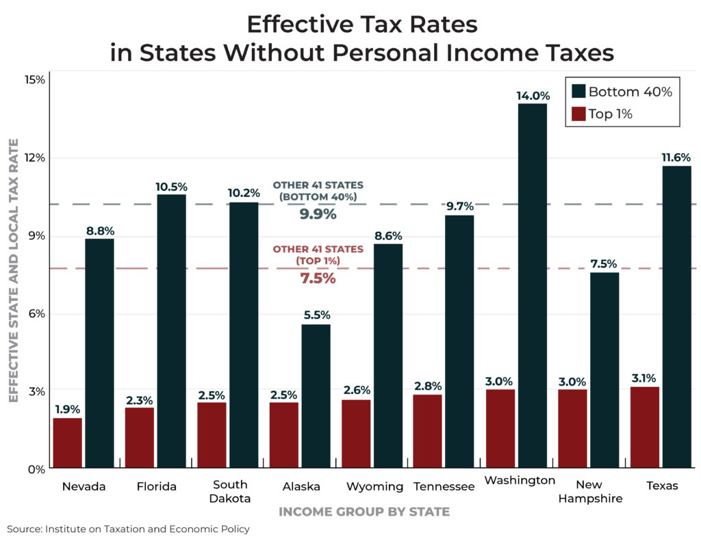 Institute on Taxation and Economic Policy, "Fairness Matters: A Chart Book on Who Pays State and Local Taxes," 2019.03.06, Chart #5.