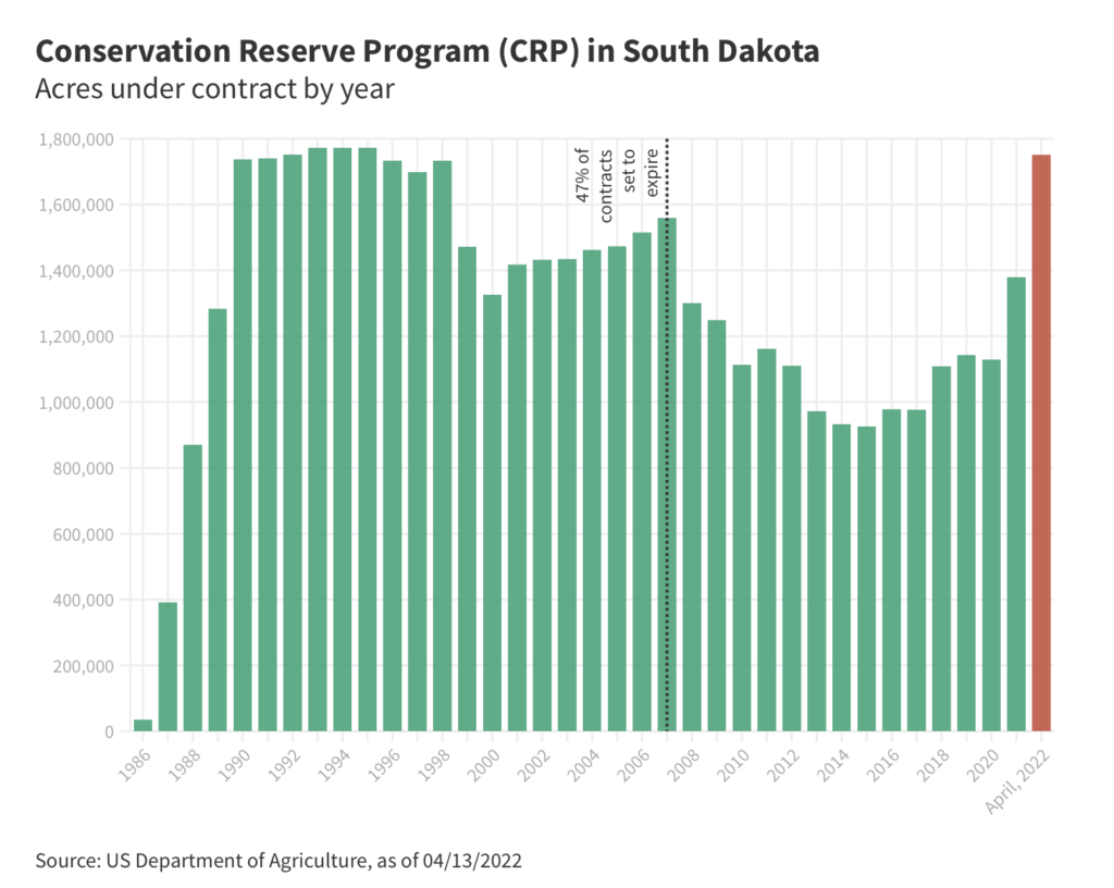 Joshua Haiar, "Government Land Conservation Is Soaring in South Dakota, But Some Fear a Reversal," SDPB, 2022.04.14.