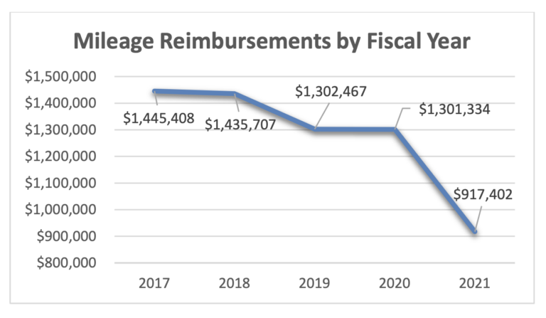 Legislators Recommend State Consider Raising Mileage Reimbursement from