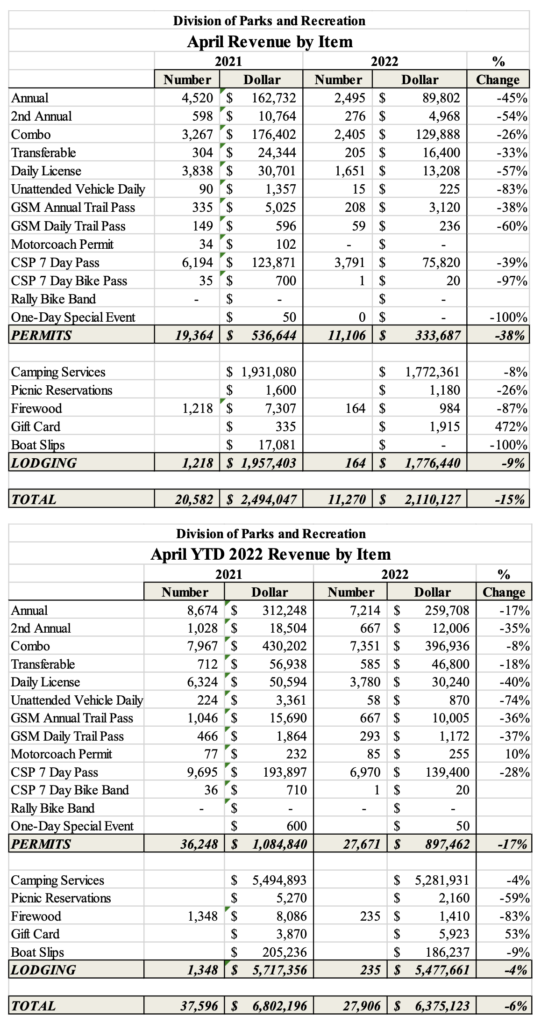 GF&P Division of Parks and Recreation, Revenue from Park Permits and Lodging, April 2022 and YTD 2022, GF&P Commission Agenda Packet, May 2022, p. 85. 
