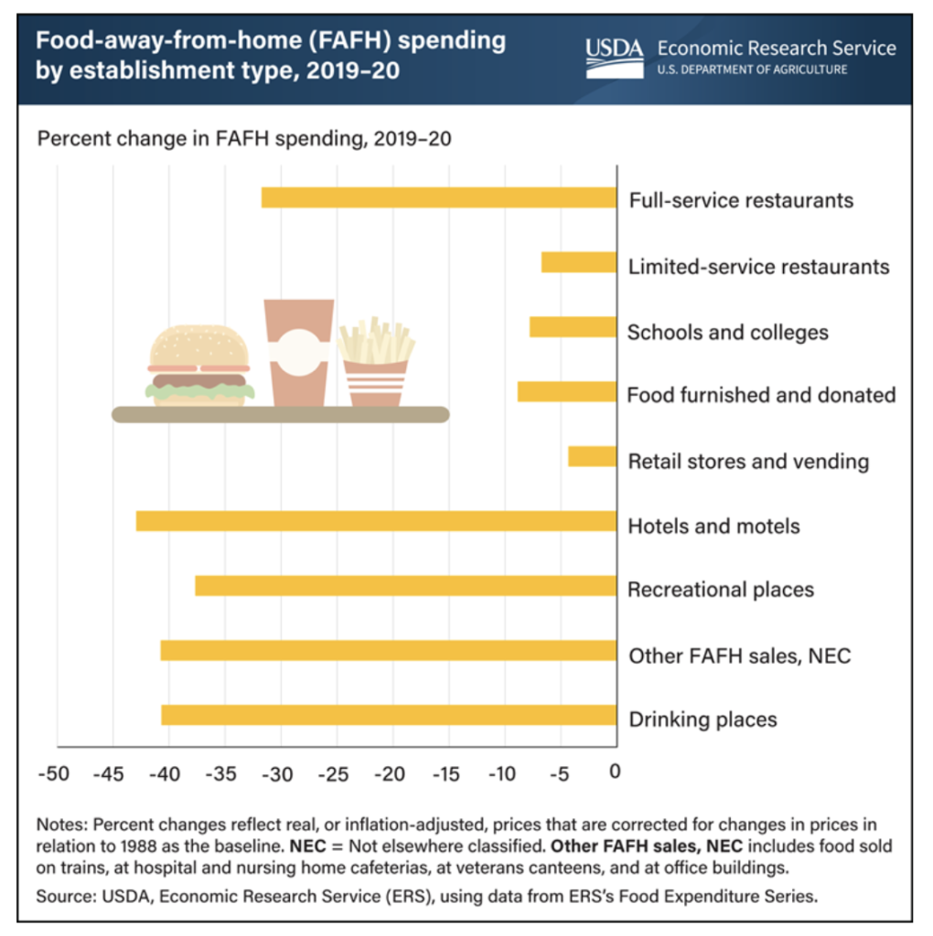 USDA Economic Research Service, "Spending Dropped at All Types of Food-Away-from-Home Outlets in First Year of Covid-19 Pandemic," 2022.05.18.