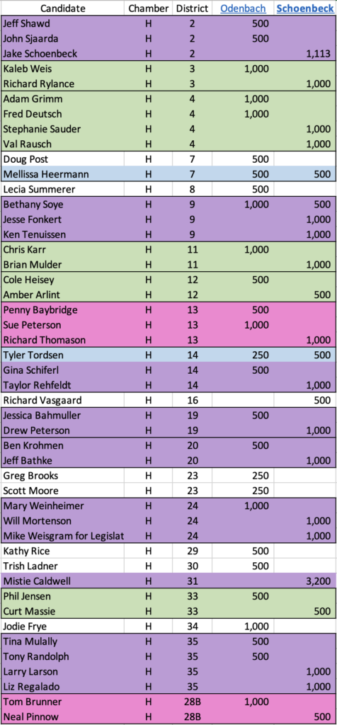 House candidates receiving contributions from Scott Odenbach's Liberty Tree PAC or/and Lee Schoenbeck's campaign committee, 2022 primary election cycle, based on campaign finance reports filed with South Dakota Secretary of State through 2022.05.23. Purple: cash advantage Schoenbeck. Pink: advantage Odenbach. Green: equal spending. Blue: candidate funded by Odenbach and Schoenbeck.