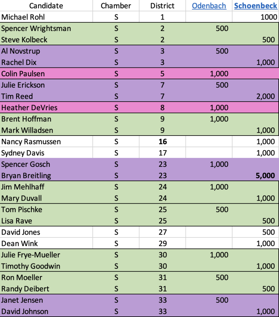 Senate candidates receiving contributions from Scott Odenbach's Liberty Tree PAC or/and Lee Schoenbeck's campaign committee, 2022 primary election cycle, based on campaign finance reports filed with South Dakota Secretary of State through 2022.05.23. Purple: cash advantage Schoenbeck. Pink: advantage Odenbach. Green: equal spending.