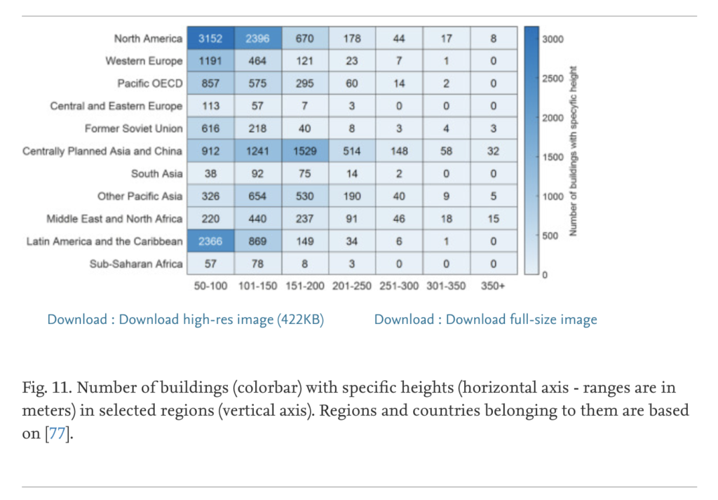 Lots of tall buildings, lots of potential energy… summary of global skyscrapers by region and height range (in meters), in Hunt, Nascimento, Zakeri, et al., 2022.05.25, Figure 11.