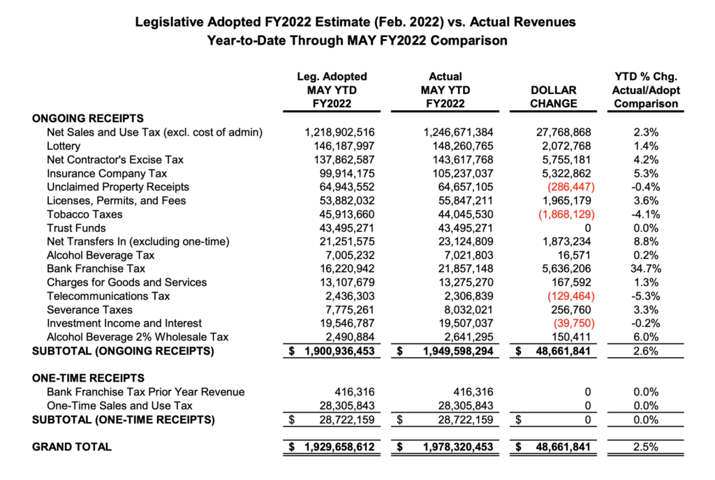 Bureau of Finance and Management, FY2022 State Revenues from July 2021 through May 2022 compared to February 2022 Legislative revised revenue estimate, posted 2022.06.10. 