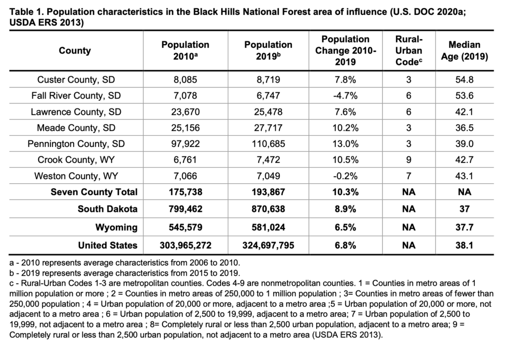 USDA: Forest Service, "Black Hills National Forest: Forest Assessments: Socioeconomics" (draft), June 2022, p. 3.