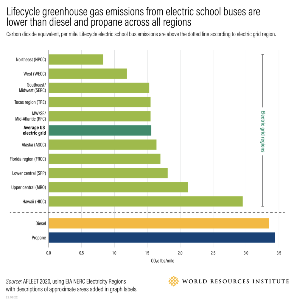 World Resources Institute, "The Evidence Is Clear: Electric School Buses Are the Best Choice to Reduce Emissions," School Transportation News, 2022.08.24.