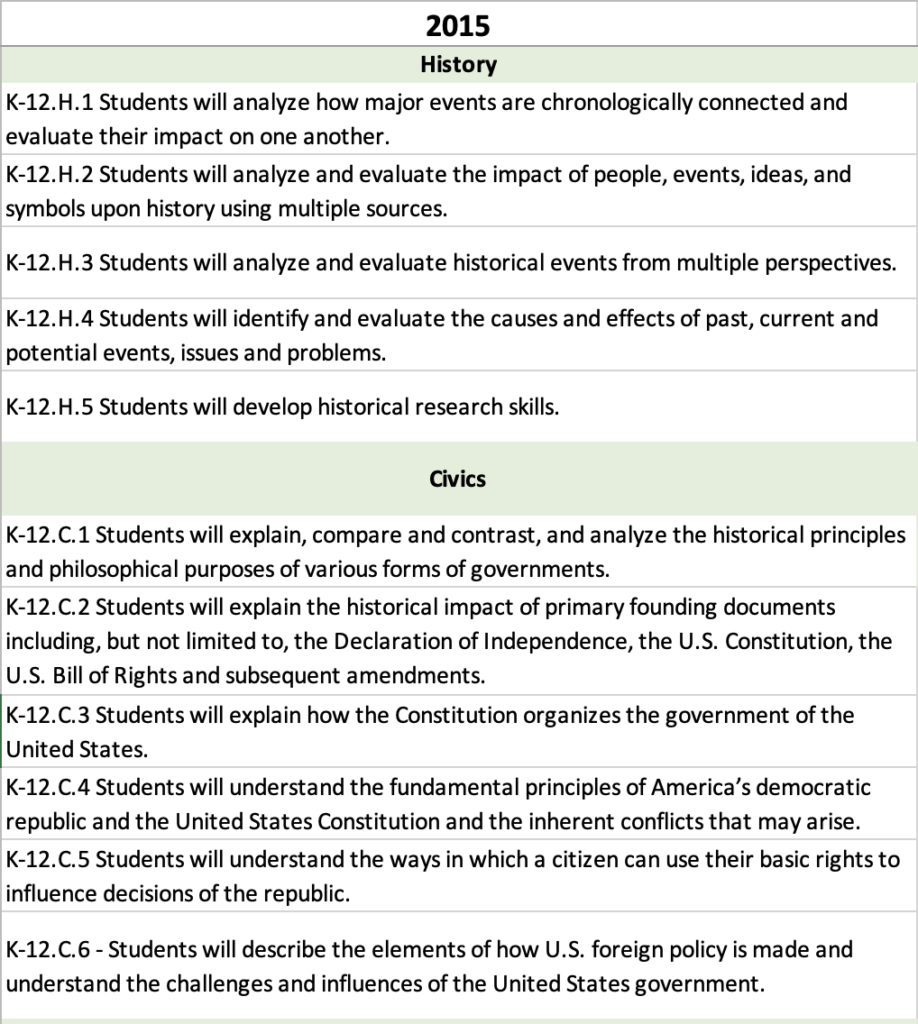 2015 K-12 Social Studies Anchor Standards for History and Civics.