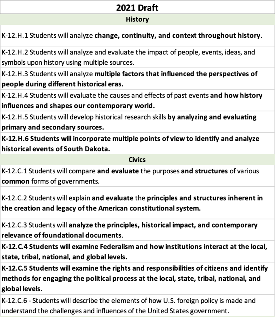 2021 Draft K-12 Social Studies Anchor Standards for History and Civics.