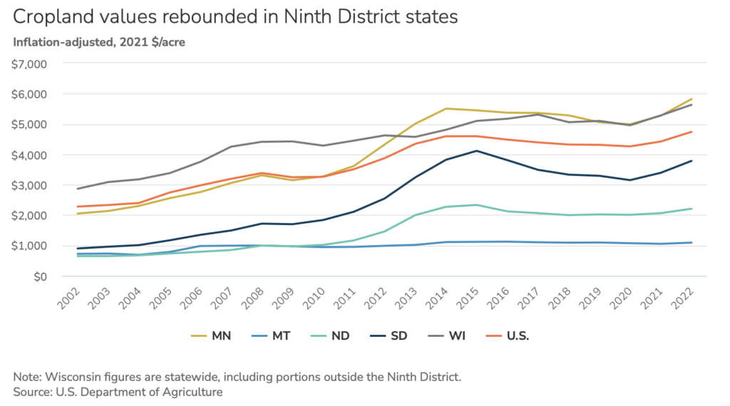 Joe Mahon, "Ninth District Farmland Values Booming Again," Federal Reserve Bank of Minneapolis, 2022.09.30.