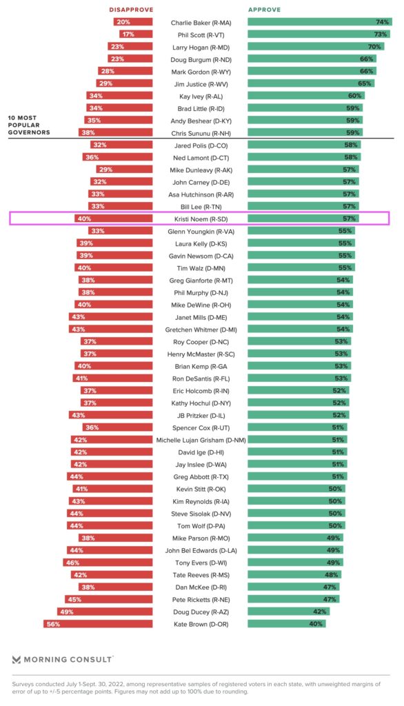 If Kristi reads polls the way she reads economic data, she'll read Morning Consult and say, "I'm the strongest Governor in the nation!" Chart from Eli Yokley, "Whitmer's Approval Ticks Up in Michigan Ahead of MIdterms as Most Governors Continue to Earn Positive Reviews," Morning Consult, 2022.10.11.