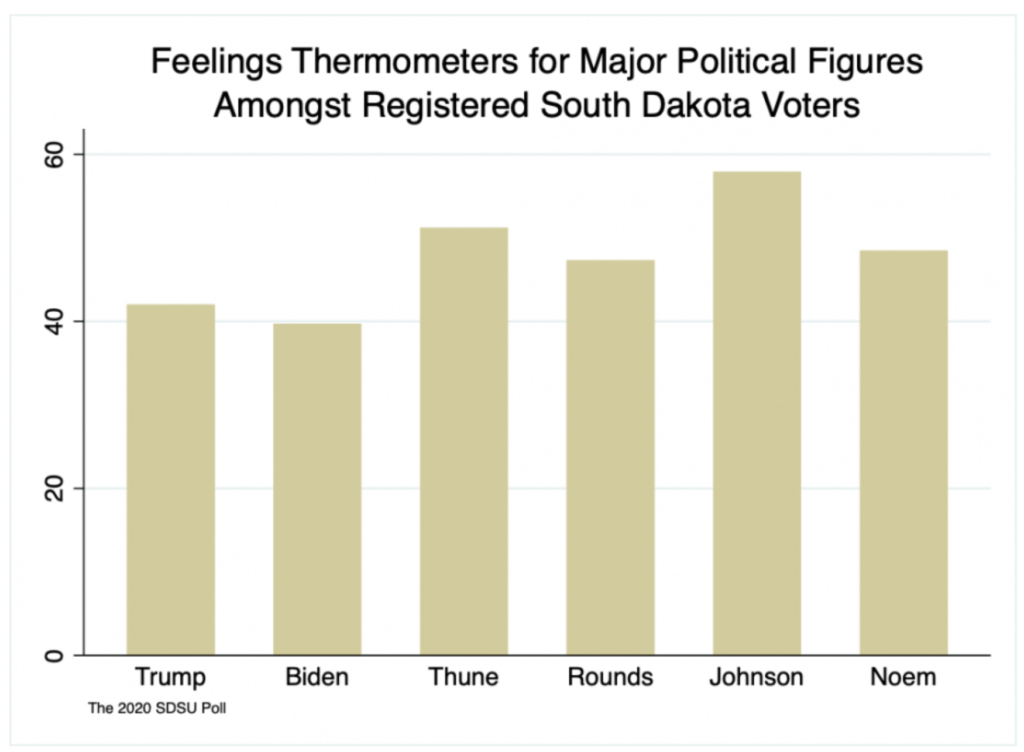 David Wiltse, "President Trump Sees Softer Support in South Dakota Than His Fellow Republicans," SDSU Poll, 2020.10.23.