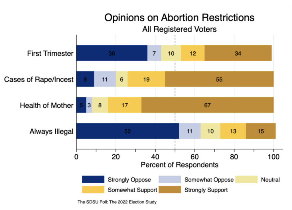 David Wiltse, "South Dakotans' Opinions on the Access to Abortion," SDSU Poll, 2022.10.12.