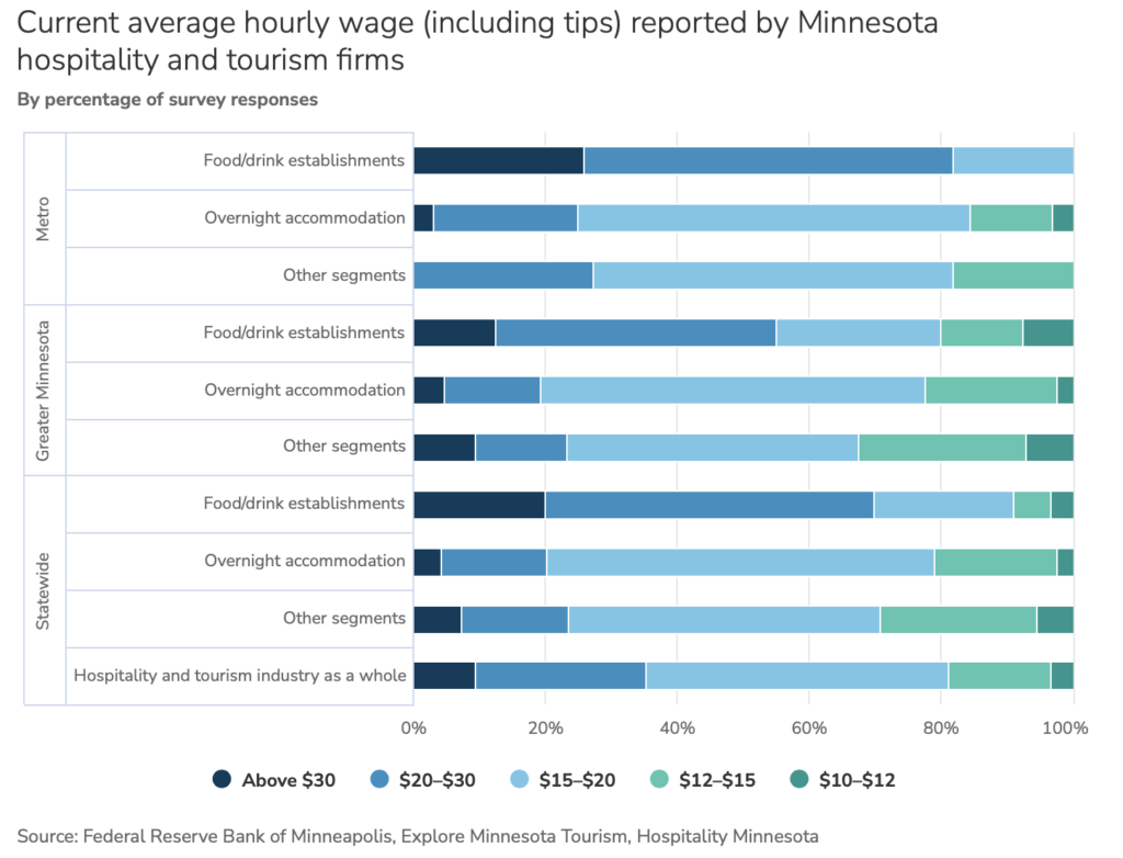 Tu-Uyen Tran, "A Strong Summer for Minnesota Hospitality and Tourism Marred by Stressful Changes," Federal Reserve Bank of Minneapolis, 2022.10.05.