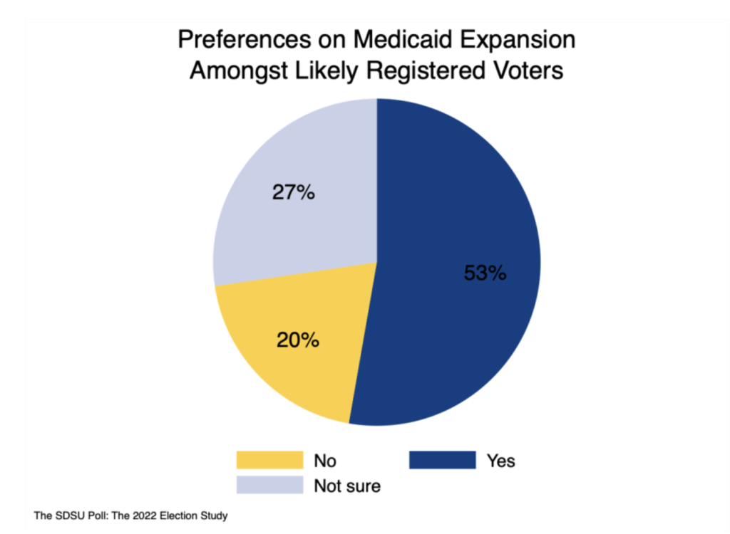 David Wiltse, "Voters Are Supportive of Medicaid Expansion and Evenly Split on Recreational Marijuana," SDSU Poll, 2022.10.13.