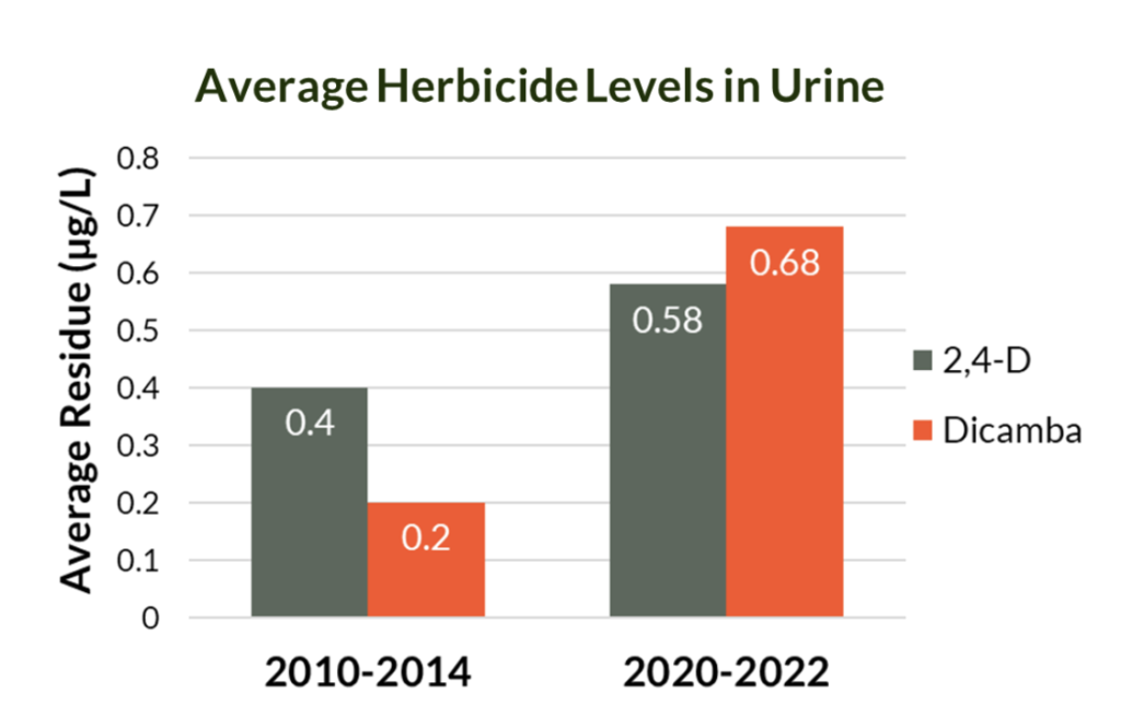 Heartland Health Research Alliance, "Herbicide Levels in Urine," retrieved 2022.11.13.