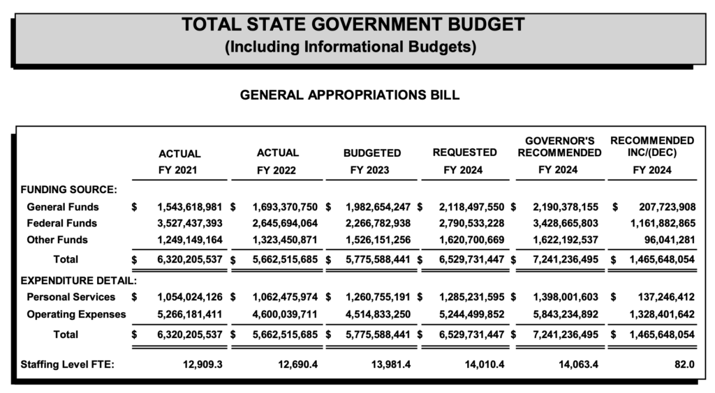 Governor Kristi Noem, proposed budget for FY2024, released 2022.12.06.