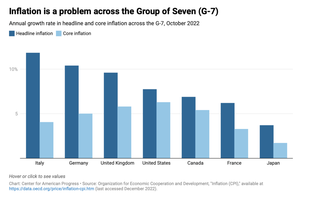 Rose Khattar and Jessica Vela, "Despite Global Inflation, the U.S. Economic Recoveryu Is Among the Strongest of G-7 Nations," Center for American Progress, 2022.12.08.