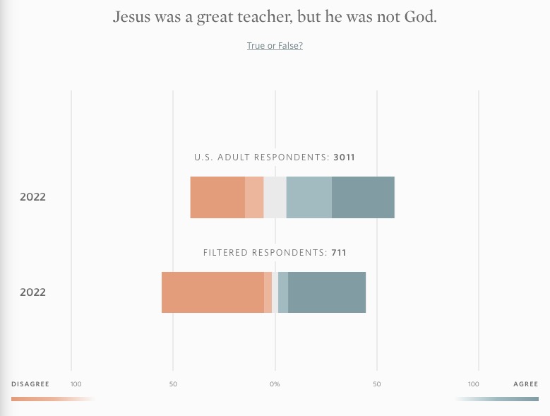 Lifeway Research, "The State of Theology" survey results, 2022.