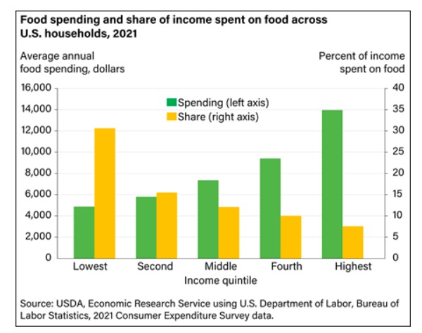 USDA Economic Research Service, "Food Prices and Spending: Food spending as a share of income declines as income rises", retrieved 2023.03.02.