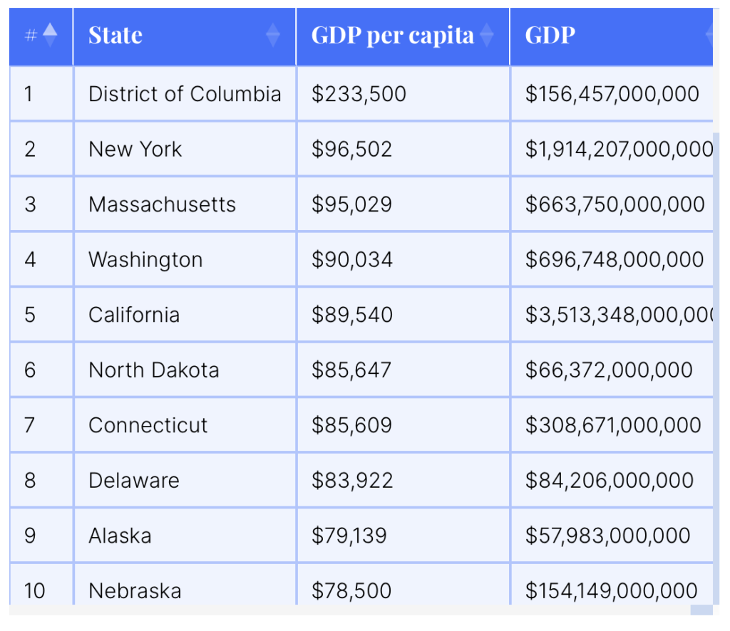 WiseVoter.com, "Richest States in USA," retrieved 2023.05.01.