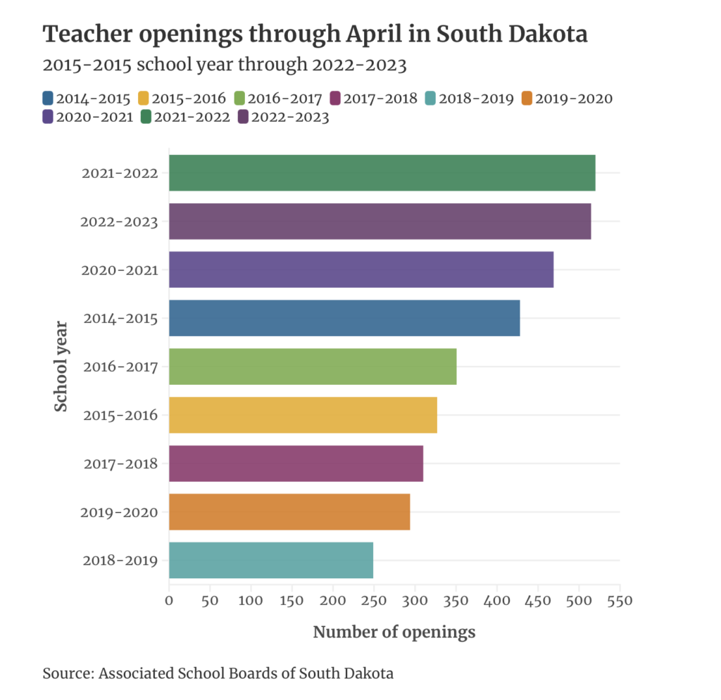 Whacky achronological chart of teacher openings at the end of April from AY2015 through AY2023, in Rae Yost, "Teacher Openings at 515 in South Dakota," KELO-TV, 2023.05.01.