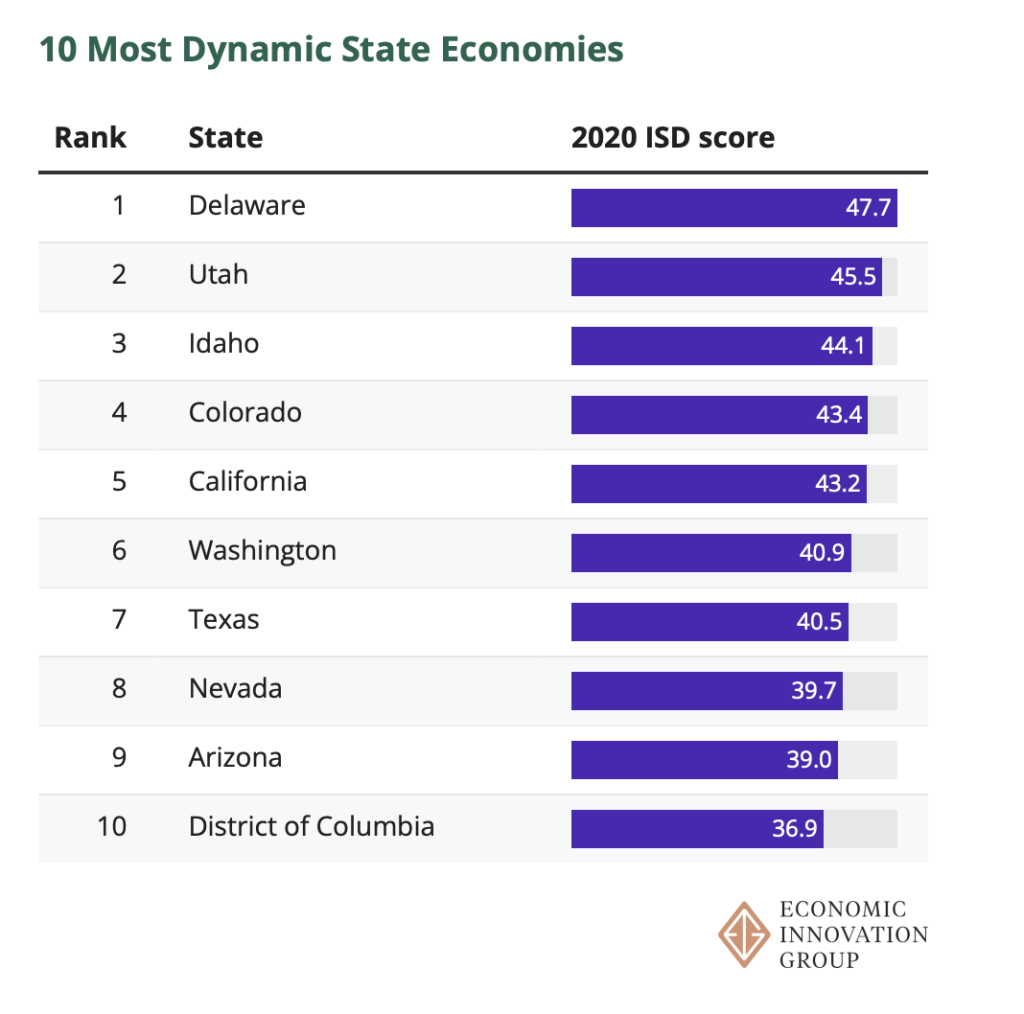 EIG, Top 10 States for Economic Vitality, May 17, 2023.