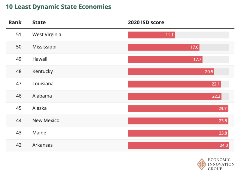 EIG, 10 Least Dynamic State Economies, 17 May 2023.