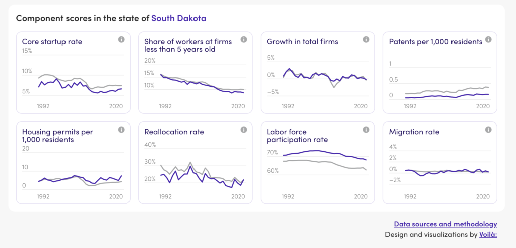 EIG, Economic Dynamism Factor Scores, South Dakota vs. National Average, 1992-2020, retrieved May 29, 2023.