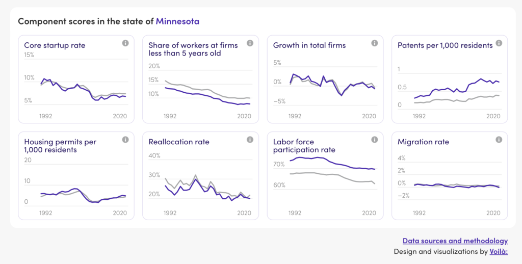 EIG, Economic Dynamism Constituent Score, Minnesota vs. National Average, 1992-2020, retrieved May 29, 2023.